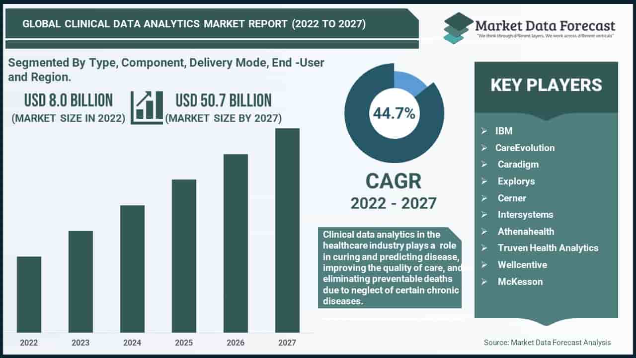 CLINICAL DATA ANALYTICS MARKET REPORT FROM 2022 TO 2027
